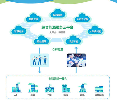 綜合能源服務(wù)云 驅(qū)動能源轉(zhuǎn)型的數(shù)字化新引擎